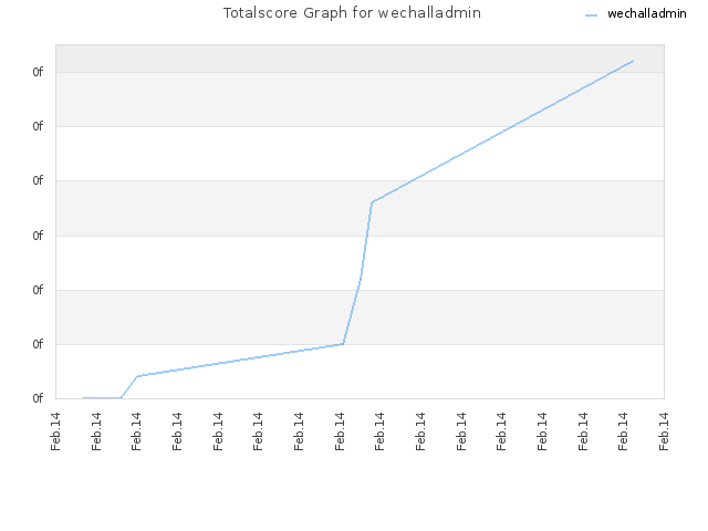 Totalscore Graph for wechalladmin