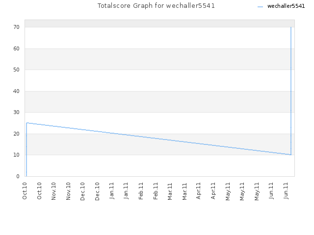 Totalscore Graph for wechaller5541