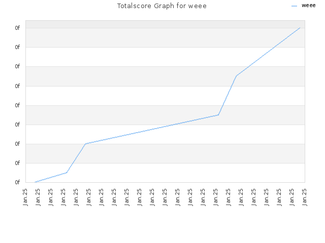 Totalscore Graph for weee