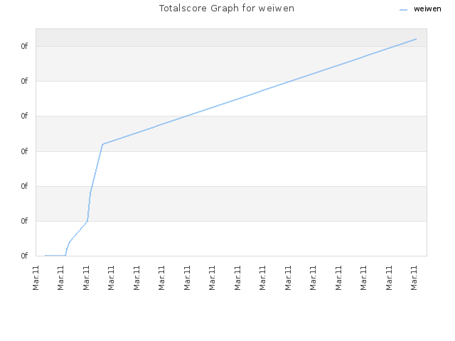 Totalscore Graph for weiwen