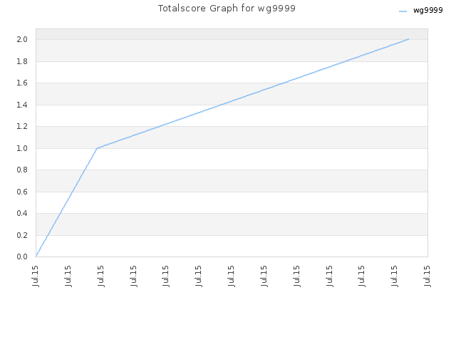 Totalscore Graph for wg9999