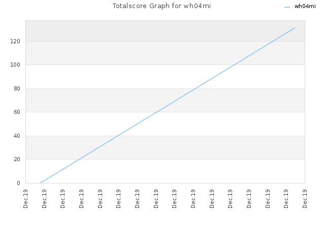 Totalscore Graph for wh04mi