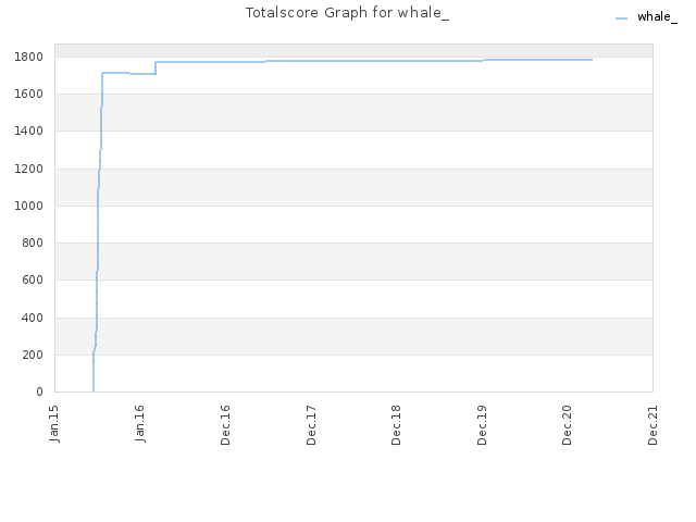 Totalscore Graph for whale_