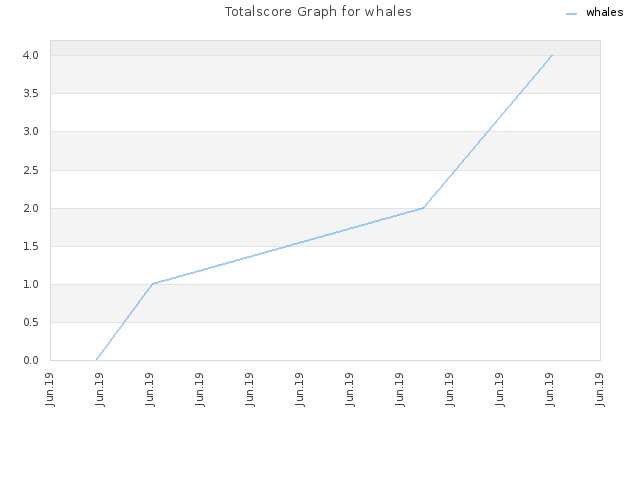 Totalscore Graph for whales