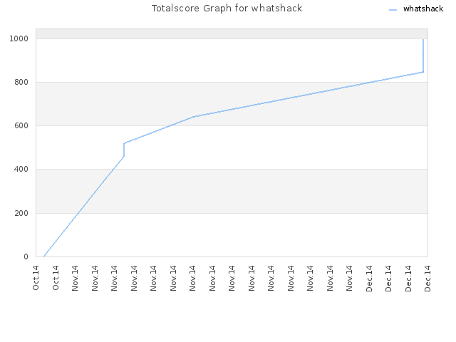 Totalscore Graph for whatshack