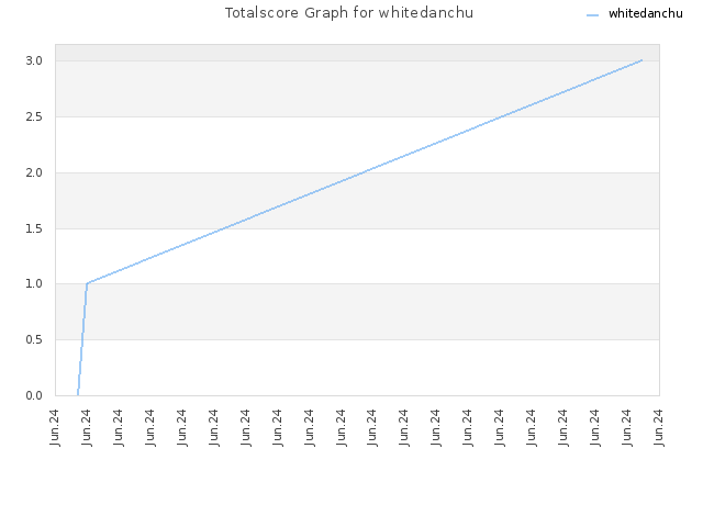 Totalscore Graph for whitedanchu
