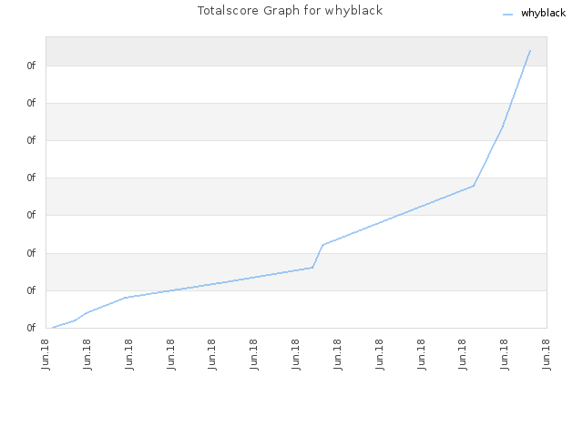 Totalscore Graph for whyblack