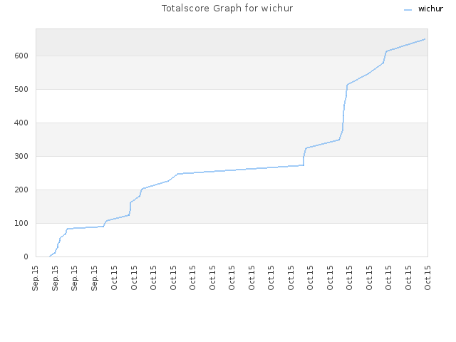 Totalscore Graph for wichur