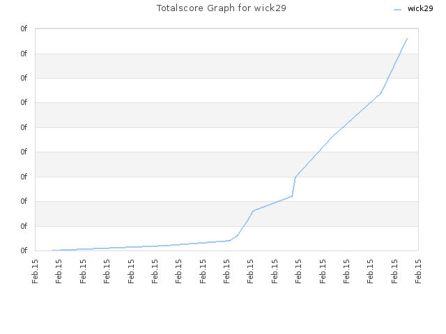 Totalscore Graph for wick29