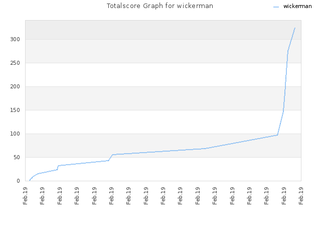 Totalscore Graph for wickerman