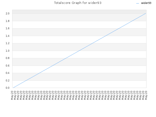 Totalscore Graph for wider93
