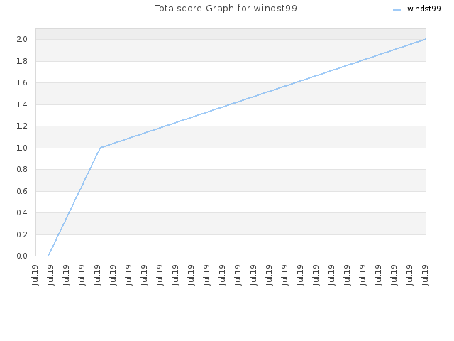 Totalscore Graph for windst99