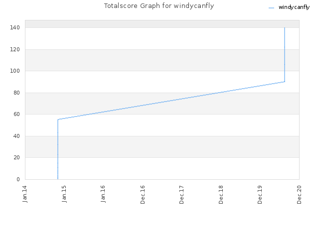 Totalscore Graph for windycanfly