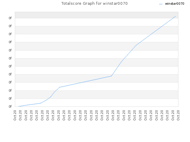 Totalscore Graph for winstar0070