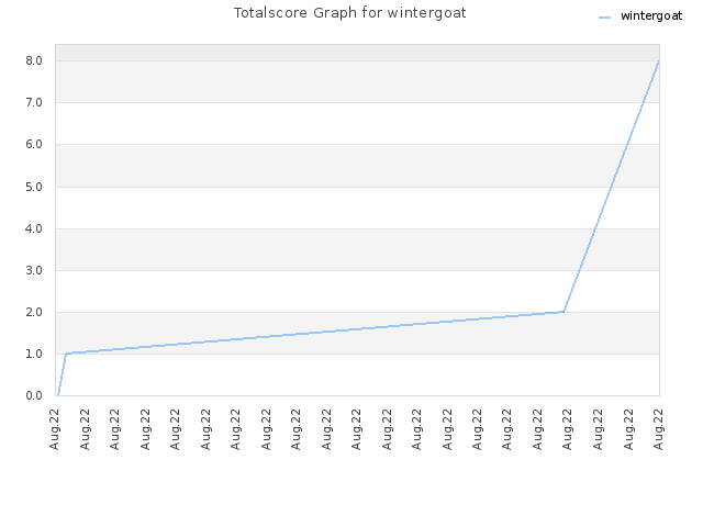 Totalscore Graph for wintergoat