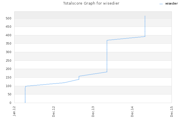 Totalscore Graph for wisedier