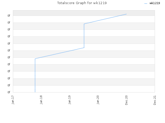 Totalscore Graph for wk1219