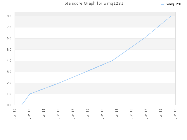Totalscore Graph for wmq1231
