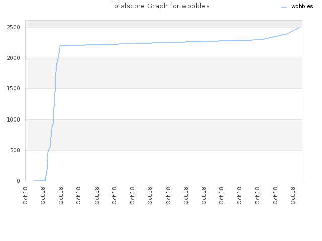 Totalscore Graph for wobbles