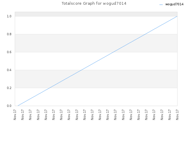 Totalscore Graph for wogud7014