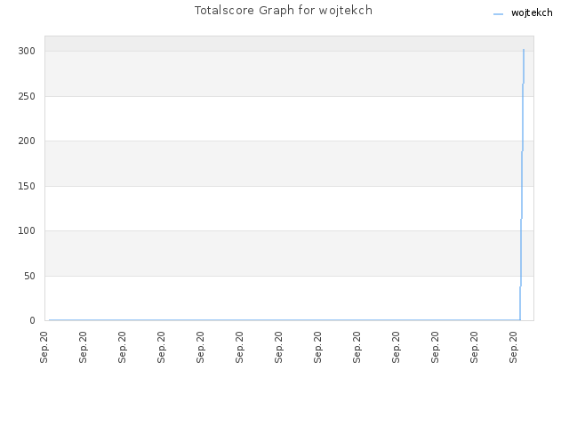 Totalscore Graph for wojtekch