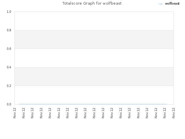 Totalscore Graph for wolfbeast