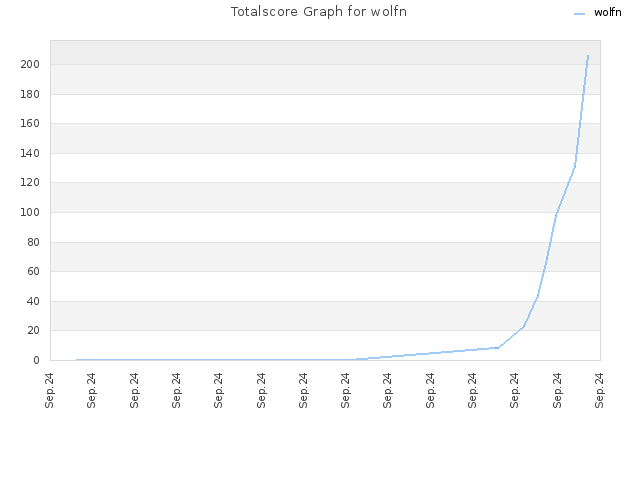 Totalscore Graph for wolfn