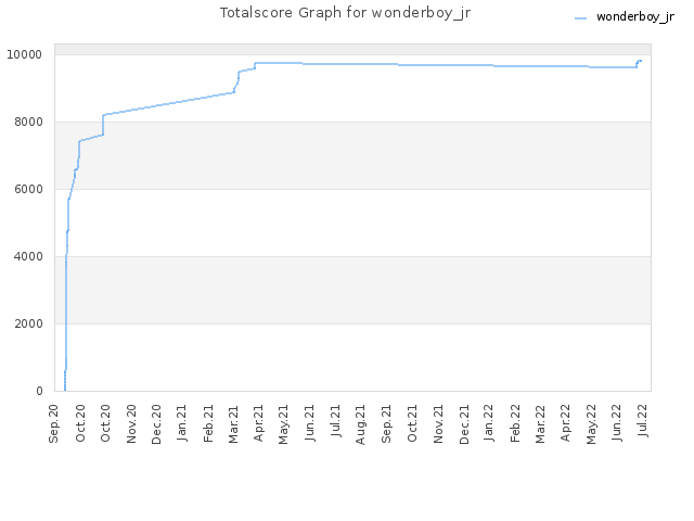 Totalscore Graph for wonderboy_jr
