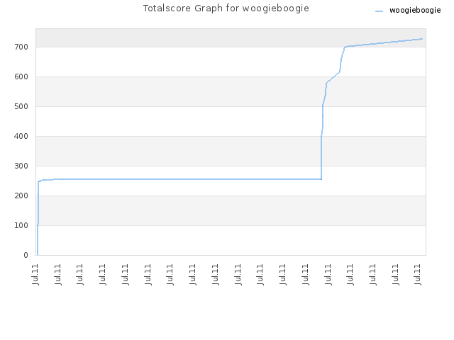 Totalscore Graph for woogieboogie