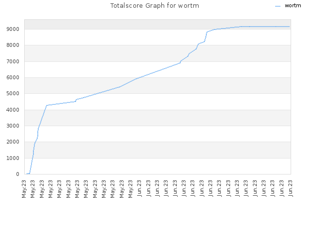 Totalscore Graph for wortm