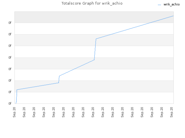 Totalscore Graph for wrik_achio