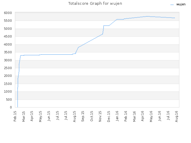 Totalscore Graph for wujen