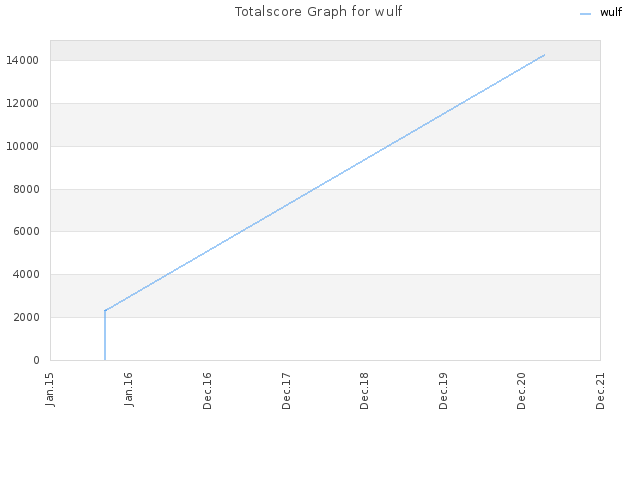 Totalscore Graph for wulf