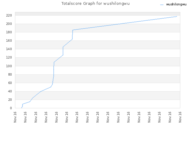 Totalscore Graph for wushilongwu
