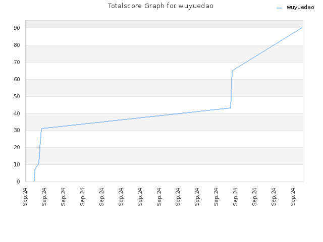 Totalscore Graph for wuyuedao