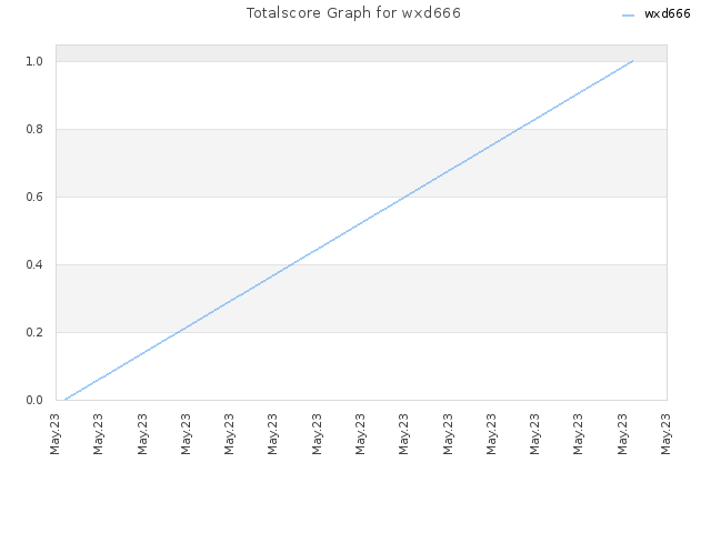 Totalscore Graph for wxd666