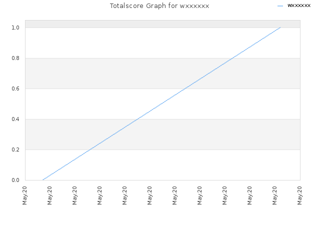 Totalscore Graph for wxxxxxx