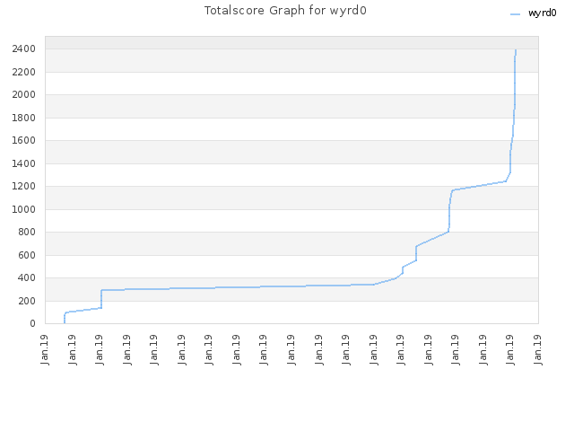 Totalscore Graph for wyrd0