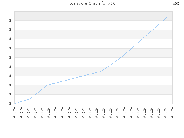 Totalscore Graph for x0C