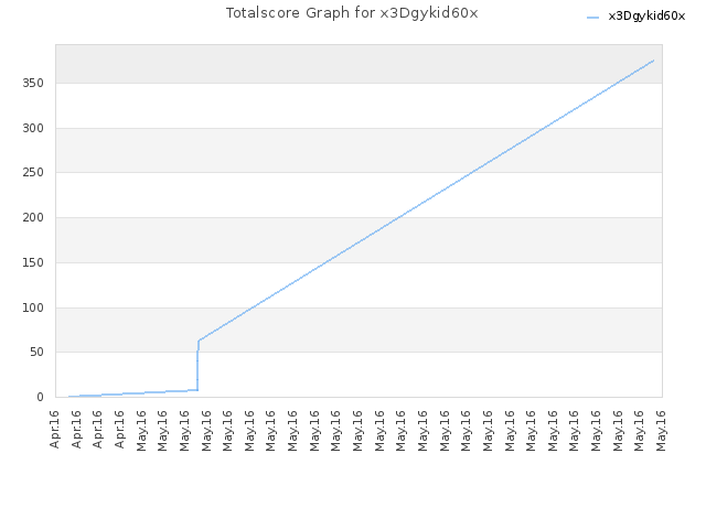Totalscore Graph for x3Dgykid60x