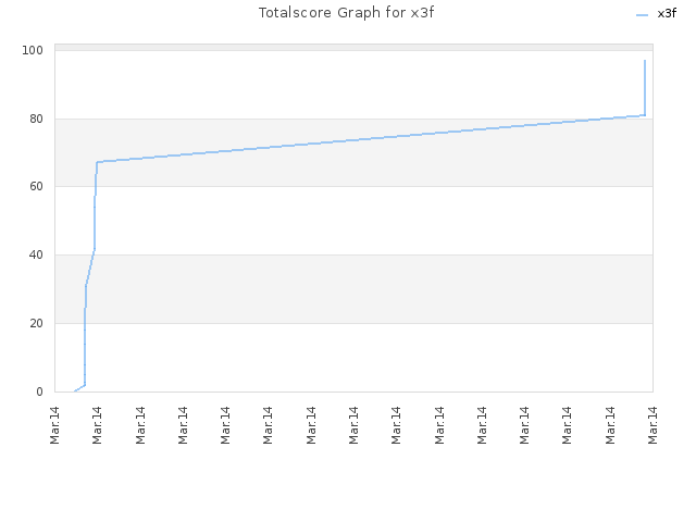 Totalscore Graph for x3f
