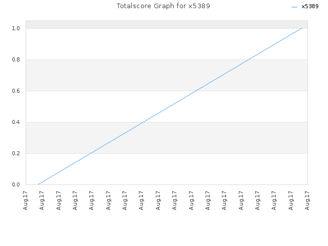 Totalscore Graph for x5389