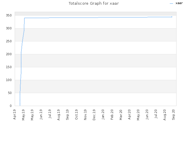 Totalscore Graph for xaar