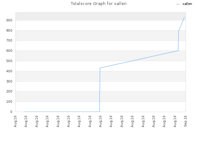 Totalscore Graph for xallen