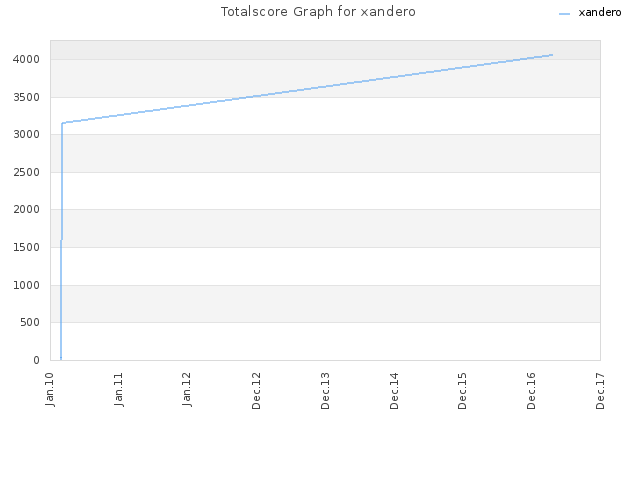 Totalscore Graph for xandero