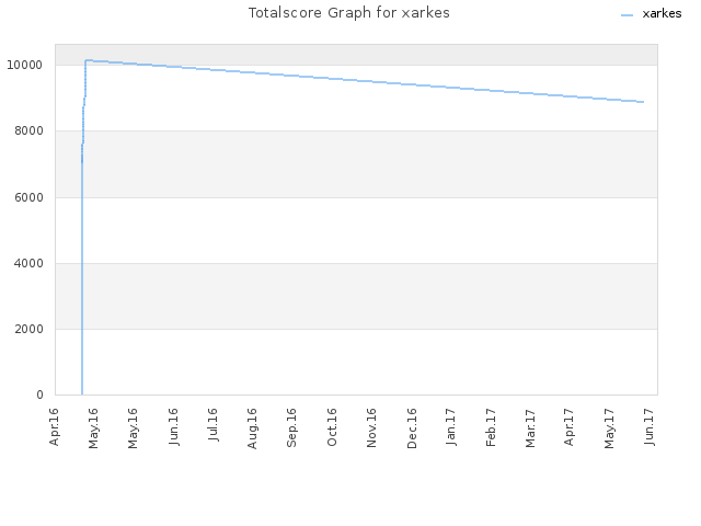 Totalscore Graph for xarkes