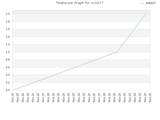 Totalscore Graph for xc3217