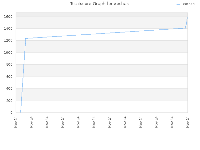 Totalscore Graph for xechas