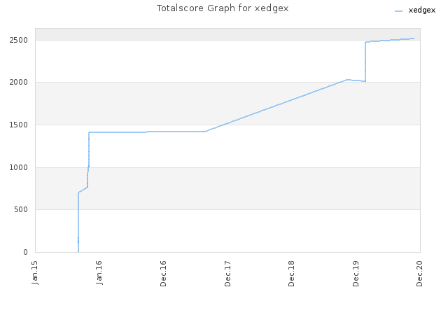 Totalscore Graph for xedgex