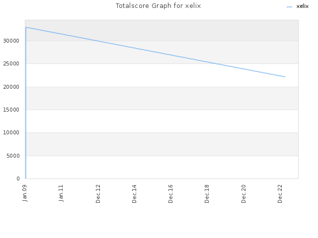 Totalscore Graph for xelix